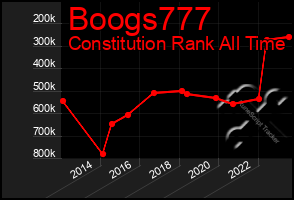Total Graph of Boogs777