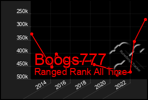 Total Graph of Boogs777