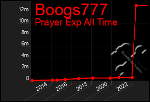 Total Graph of Boogs777