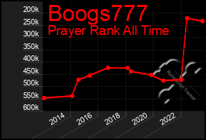 Total Graph of Boogs777