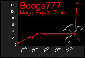 Total Graph of Boogs777