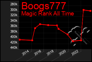 Total Graph of Boogs777
