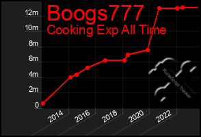 Total Graph of Boogs777