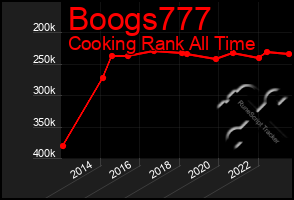 Total Graph of Boogs777