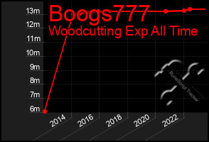 Total Graph of Boogs777