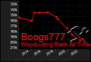 Total Graph of Boogs777