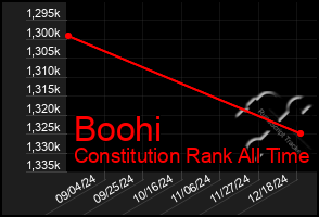 Total Graph of Boohi