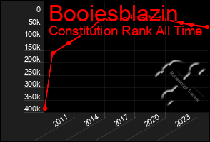 Total Graph of Booiesblazin