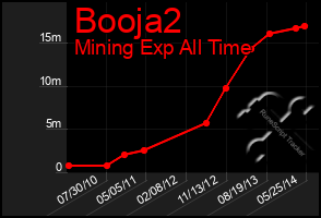 Total Graph of Booja2