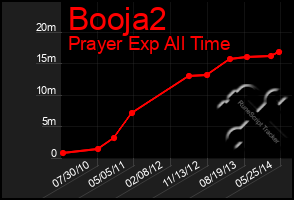 Total Graph of Booja2