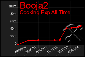 Total Graph of Booja2