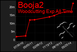 Total Graph of Booja2