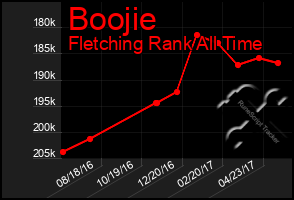 Total Graph of Boojie