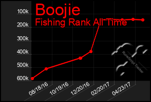 Total Graph of Boojie