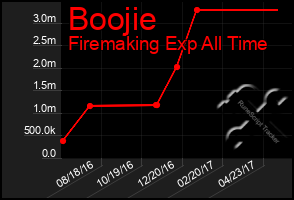 Total Graph of Boojie