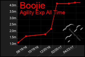 Total Graph of Boojie