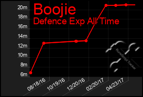 Total Graph of Boojie