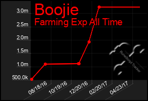 Total Graph of Boojie
