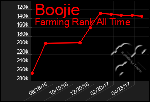 Total Graph of Boojie