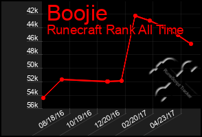 Total Graph of Boojie