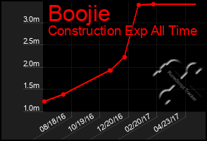 Total Graph of Boojie