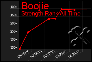Total Graph of Boojie