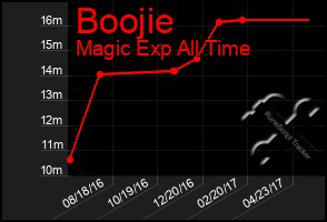 Total Graph of Boojie
