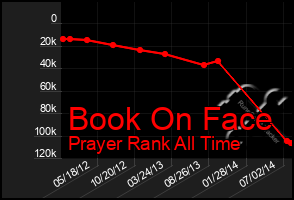 Total Graph of Book On Face