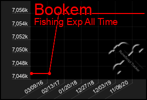 Total Graph of Bookem