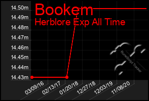 Total Graph of Bookem