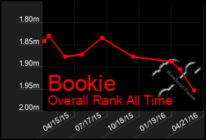 Total Graph of Bookie