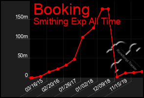 Total Graph of Booking