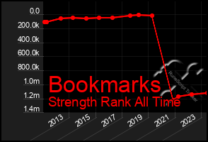 Total Graph of Bookmarks