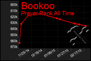 Total Graph of Bookoo