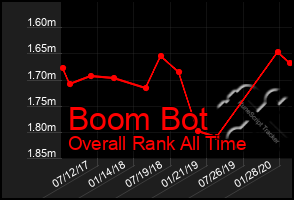 Total Graph of Boom Bot