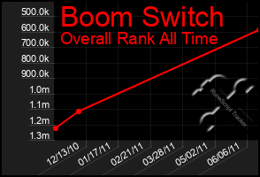 Total Graph of Boom Switch