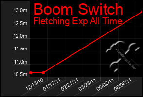 Total Graph of Boom Switch