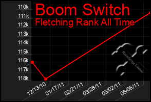 Total Graph of Boom Switch