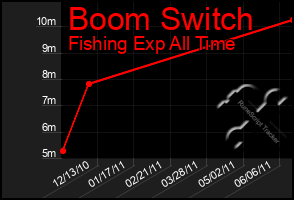 Total Graph of Boom Switch