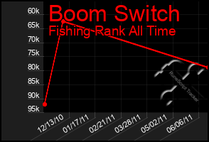 Total Graph of Boom Switch