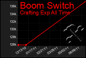 Total Graph of Boom Switch