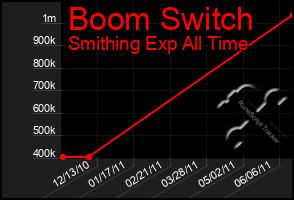 Total Graph of Boom Switch