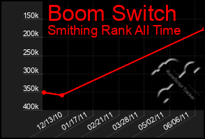 Total Graph of Boom Switch