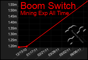 Total Graph of Boom Switch