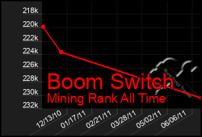 Total Graph of Boom Switch