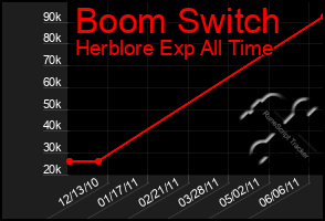 Total Graph of Boom Switch