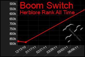 Total Graph of Boom Switch