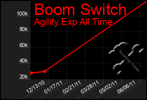 Total Graph of Boom Switch