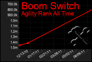 Total Graph of Boom Switch