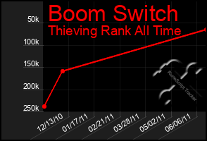 Total Graph of Boom Switch